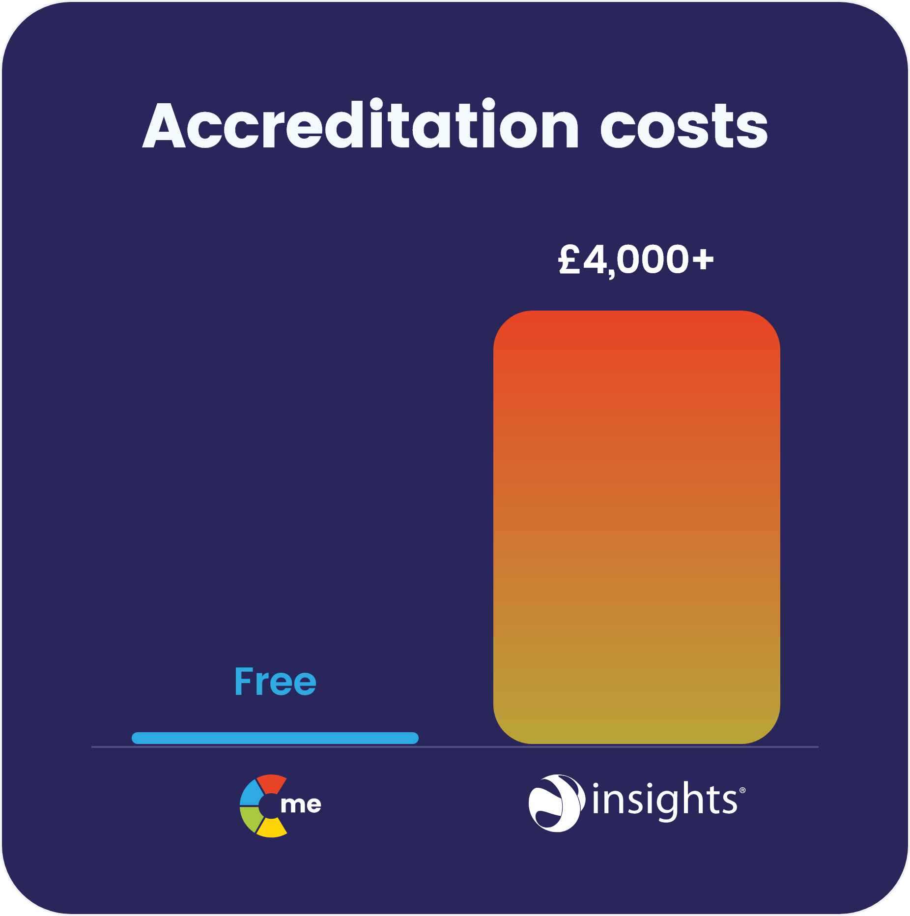 Accreditation costs